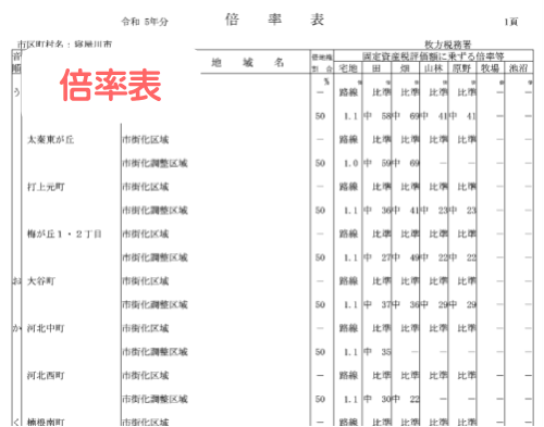 他人から郊外に位置する家が建つ土地をもらう場合に価額を計算するために必要となる倍率表