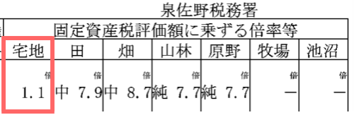 他人からもらう家が郊外に位置する場合は、固定資産税評価額に評価倍率を掛け算した額が価額となる