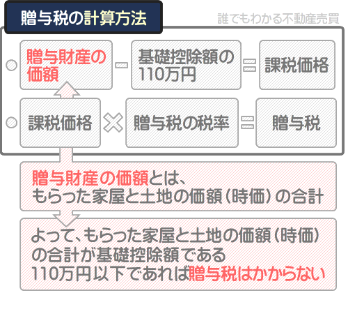他人から贈与財産の価額が110万円以下の家をもらった場合は、贈与税はかからない