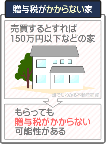 売買価格が150万円以下など安価な家を他人からもらった場合は、贈与税がかからない可能性がある