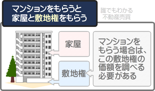 他人からマンションをもらう場合は家屋と敷地権をもらうこととなり、敷地権の価額を調べる必要がある