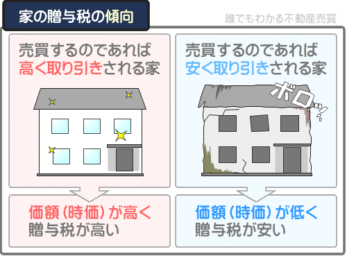 他人からもらう家の贈与税は、高額で売買される家をもらうほど高くなる