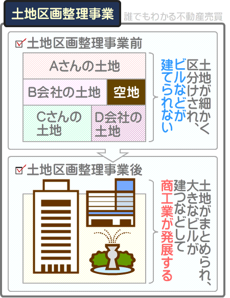 都市計画法による市街地開発事業とは、土地区画整理事業などが挙げられる