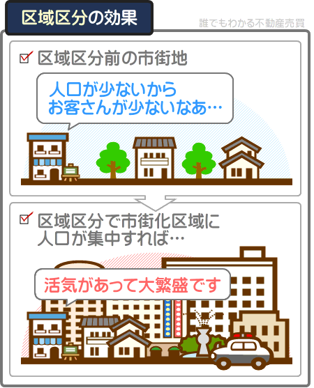 都市計画法により区域区分が成されれば、市街化区域に人口を集中させることができる