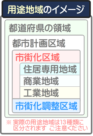 市町村は都市計画法に則って市街化区域に用途地域を指定できる