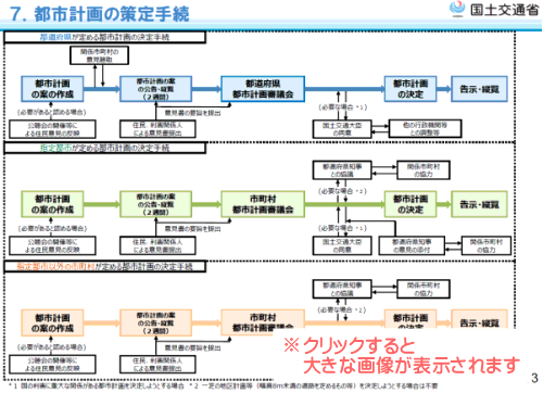 都市計画を制定する流れ
