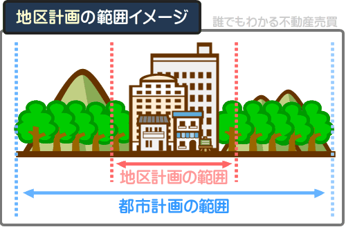 地区計画とは、市町村が作成する理想の地区を完成させるための計画
