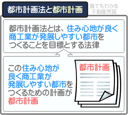 都市計画とは、都道府県や市町村が立てる理想の都市をつくるための計画