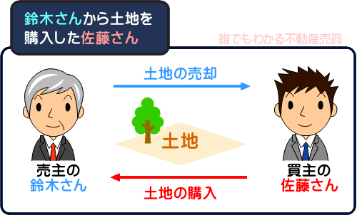 鈴木さんから土地を購入した佐藤さん