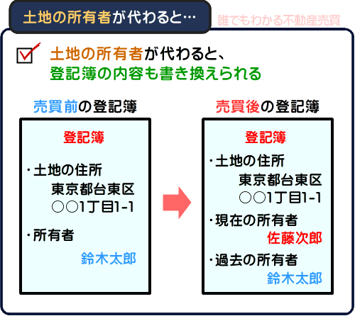 所有者が代わることにより書き換えられた登記簿