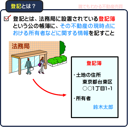登記とは、登記簿と呼ばれる公の帳簿に、その不動産の所有者などに関することを記すこと