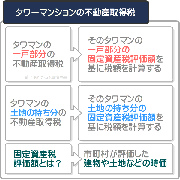 タワーマンションの不動産取得税は、固定資産税評価額を基に税額を計算する