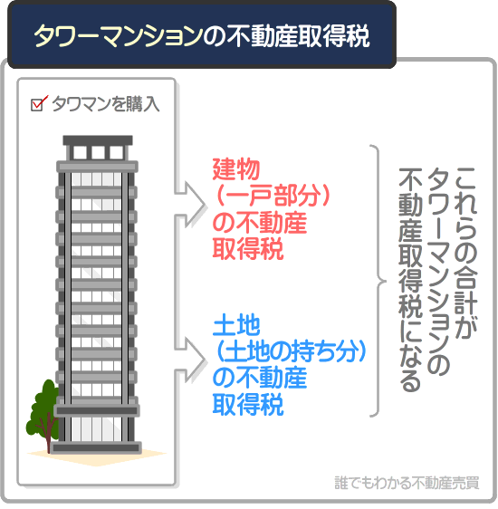 タワーマンションを購入すると、建物である「一戸部分」と土地である「土地の持ち分（敷地権）」を取得し、それぞれに不動産取得税が課される