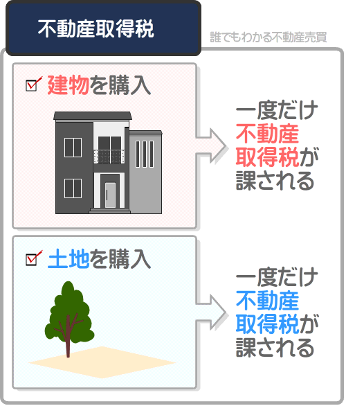 不動産取得税とは、建物や土地などの不動産を取得することにより課される税金